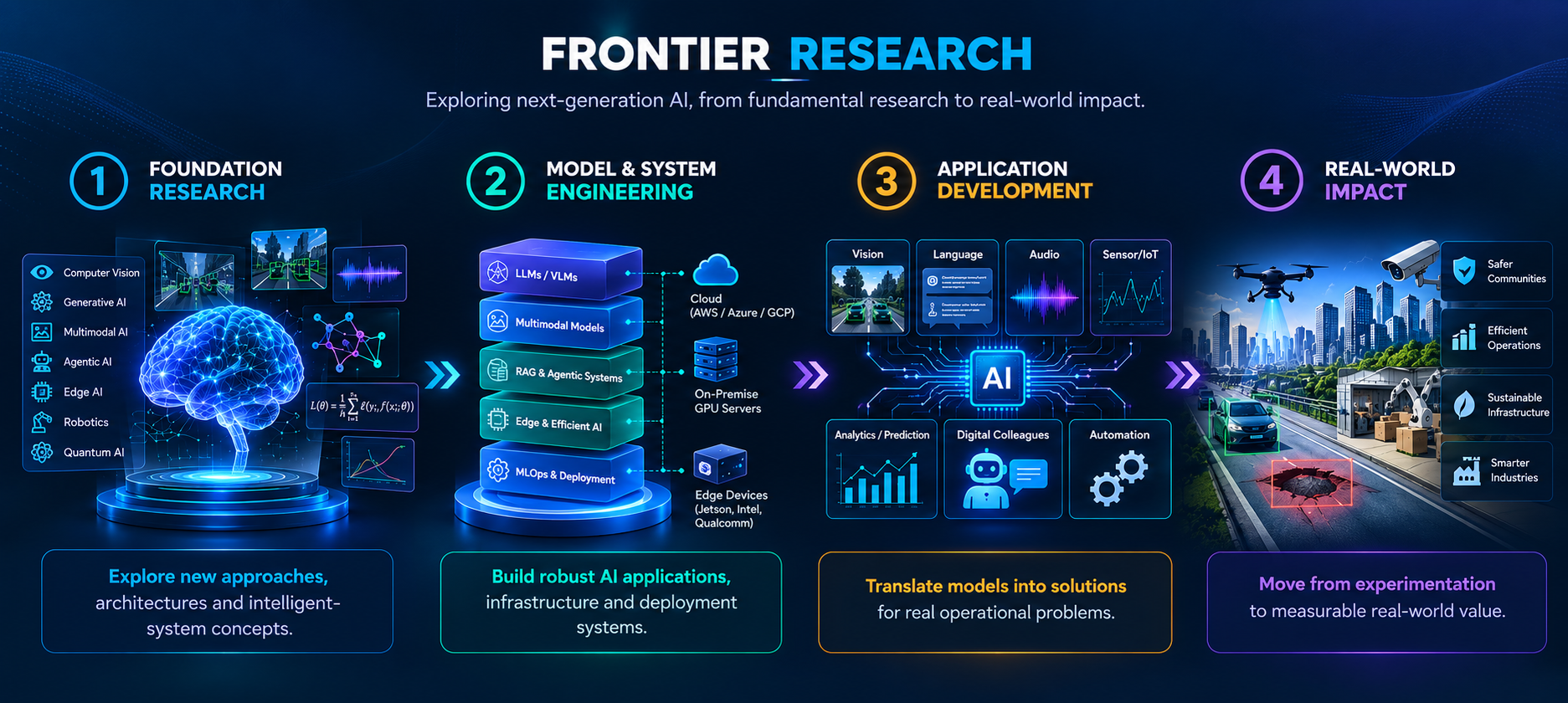 Frontier Research: Foundation Research, Model and System Engineering, Application Development and Real-World Impact